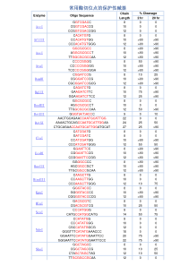 常见酶切位点及其保护碱基