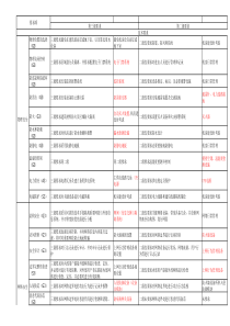 信息系统安全等级保护2级和3级标准差异对比