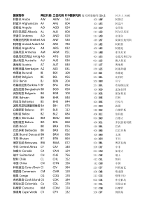 ISO和海关国家代码