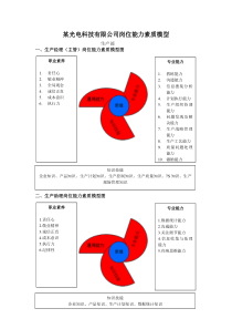 能力素质模型