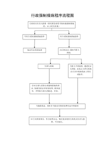 (完整word版)行政强制措施程序流程图