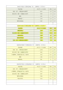 2013年东南亚国家对中国进出口数据统计