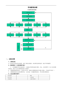 市场营销诊断