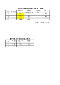 商业燃气用量预测表-用于商业综合体前期用气量预估