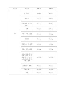 顺丰快递上海到全国各地费用