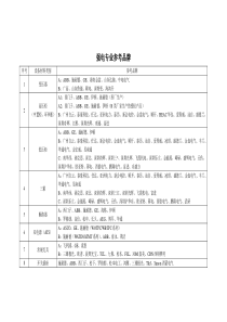 材料设备参考品牌2016版汇总