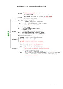 初中物理知识点总结汇总结构图及初中物理公式一览表-