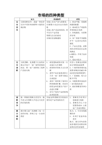 市场的四种类型