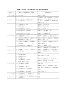 普通本科院校7项设置标准与办学条件对照表