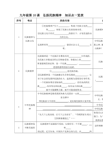 九年级第10课  弘扬民族精神  知识点一览表