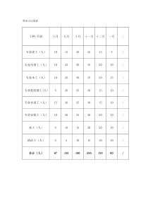 装修工程劳动力计划表及施工机械设备