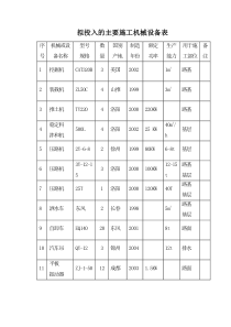 拟投入的主要施工机械设备表_doc可编辑