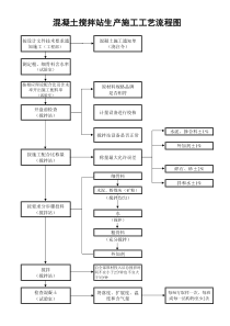 混凝土搅拌站工艺流程图