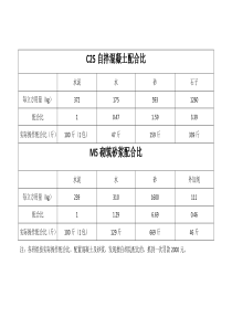 自拌混凝土及砂浆配合比