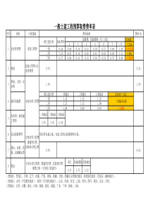 土建工程预算取费费率表