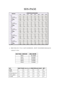 SDS-PAGE分离胶-浓缩胶配方