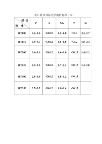 灰口铸铁国标化学成份标准(%)_doc下载