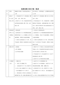 危险性较大的工程一览表