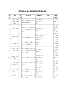 思想政治企业文化部副部长任务绩效指标