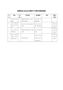 思想政治企业文化部审计干事任务绩效指标