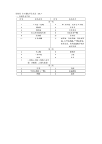 易制毒 易制爆化学品名录(2017)