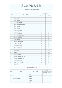 重大危险源临界量_doc下载