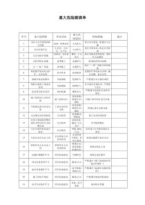 重大危险源清单(项目部)_doc下载