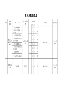 重大危险源清单(市政)_doc下载