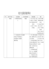 较大危险因素辨识_doc下载