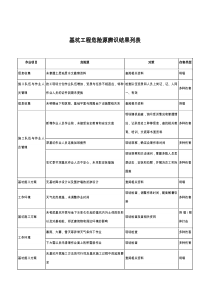 施工现场危险源辨识与风险评价-基坑工程_doc下载