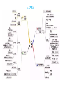 中考复习初中物理思维导图(易打印版)_doc下载