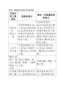 危险性较大分部分项工程分类表_doc下载