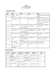 初中八年级生物上册-知识点总结