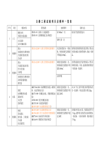 公路工程试验项目及检测频率一览表