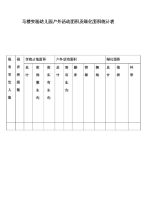 幼儿园用地、绿化、户外活动场地人均面积统计表