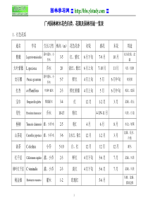 园林植物规类及用途一览表