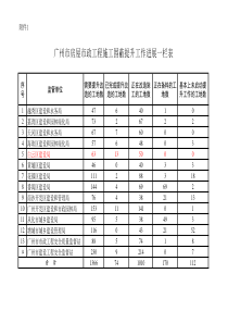 广州市房屋市政工程施工围蔽提升工作进展一栏表-Sheet1