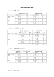 常用管道保温厚度表