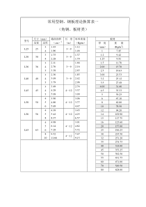 常用型钢角钢理论重量表