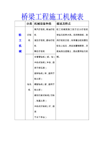 桥梁工程施工机械表