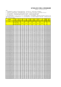 成都电子科技大学XXXX硕士入学考试复试成绩