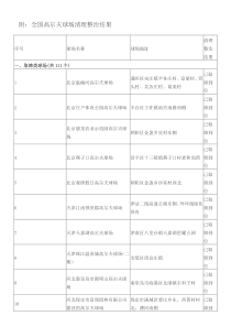 全国高尔夫球场名单