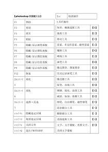 (完整word版)ps快捷键大全表格汇总)