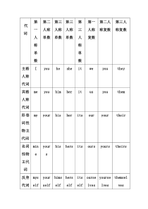 初一人称代词、物主代词练习题(整理版)