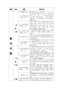 小学数学数与代数等四大领域整理