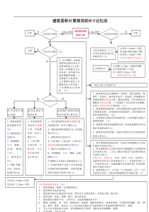 建筑面积计算规则记忆