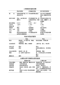 三种黄疸的鉴别诊断