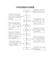 (完整版)中药热熨敷技术流程图