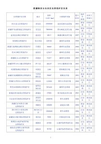 新疆维吾尔自治区自然保护区名录