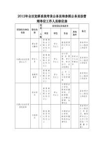 2012年内蒙古自治区公务员考试职位表(2013年1月21日更新)